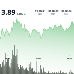 ‘We Expect Bitcoin to Top $200K by the End of Year’, Says Bitwise CIO