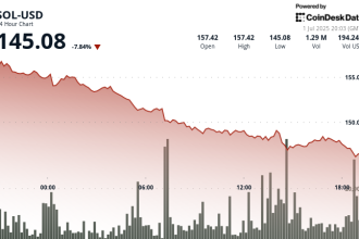 Solana Drops Below $146 Despite Imminent Launch of First U.S.-Based SOL Staking ETF