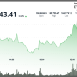 Bitcoin Price Starts Surging After Trump Says 'Fed Rate' Is 300 Basis Points Too High