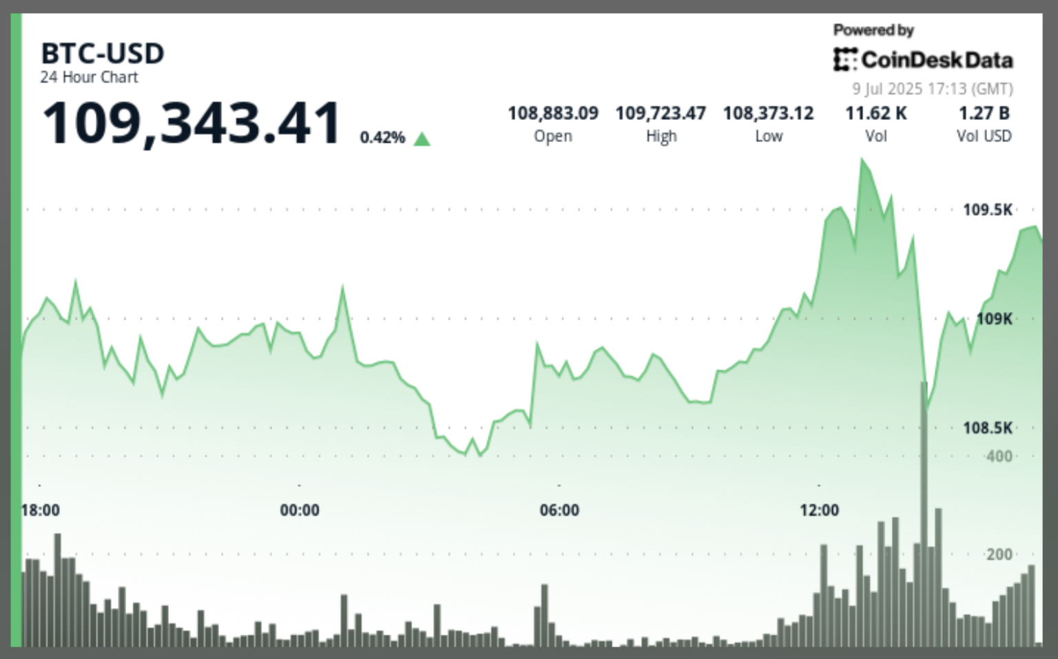 Bitcoin Price Starts Surging After Trump Says 'Fed Rate' Is 300 Basis Points Too High