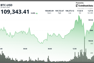 Bitcoin Price Starts Surging After Trump Says 'Fed Rate' Is 300 Basis Points Too High