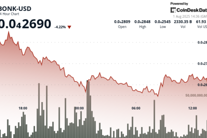 BONK Sinks 5% as Institutional Liquidation Intensifies