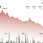 BNB Slides as Tariffs, Stronger Dollar and Fed Policy Weigh on Crypto Markets