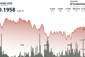 Dogecoin Dragged Lower by Outflows With Technicals Flagging Bearish Continuation