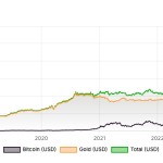 Bitcoin and Gold ETFs Combined Break $500B Barrier