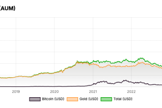 Bitcoin and Gold ETFs Combined Break $500B Barrier