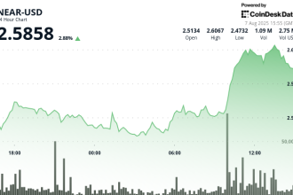NEAR Protocol Posts 5% Recovery Amid Volatility Surge