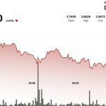 Polkadot's DOT Suffers 5% Decline as Intensified Selling Pressure Overwhelms Market