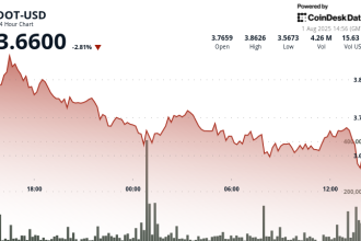 Polkadot's DOT Suffers 5% Decline as Intensified Selling Pressure Overwhelms Market