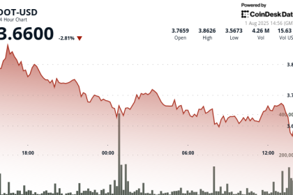 Polkadot's DOT Suffers 5% Decline as Intensified Selling Pressure Overwhelms Market