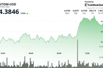 ATOM Surges 3% as Cosmos Ecosystem Gains Exchange Support