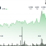 DOGE Rally Stalls at 20-Cents, But Large Holder Activity Flashes Bullish Signs
