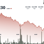 Shiba Inu Tanks 6% But 'Inverted Hammer' Offers Hope to Bulls