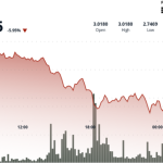 What Next For XRP as $2.75 Level Holds After Sharp Decline From $3