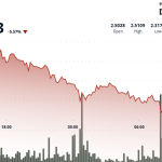 Filecoin Drops Over 6%, Breaks Key Support at the $2.38 Level