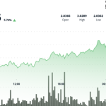 XRP Surges, Stalls at $3 as Trading Volume Triples on Profit Booking