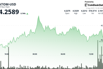 ATOM Rallies 2% on Bullish Breakout Amid Market Volatility