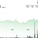 DOT Gains as Much as 4% in Strong Bullish Breakout