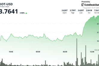 DOT Gains as Much as 4% in Strong Bullish Breakout
